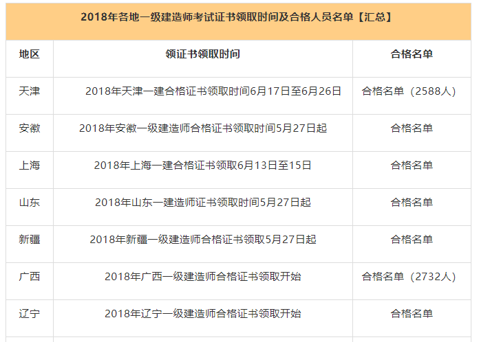 2018年1月天津资料下载-领证！2018年一级建造师证书持续领取中……