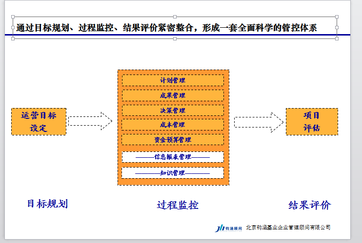 房地产开发全流程运营计划管理-科学的管控体系