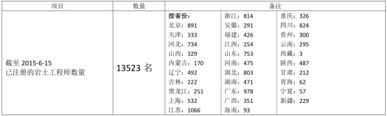 注册岩土工程师需求分析报告-QQ截图20180706151017.png