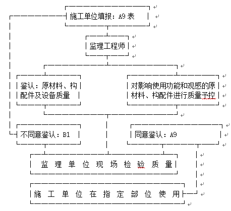 市政道路监理规划及实施细则_3