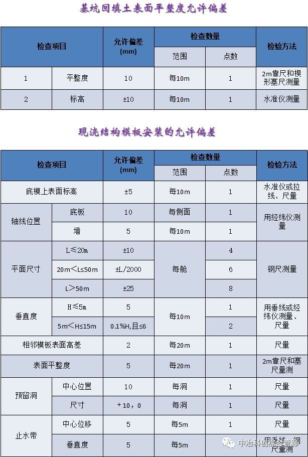 地下综合管廊各项工程施工允许偏差表_3