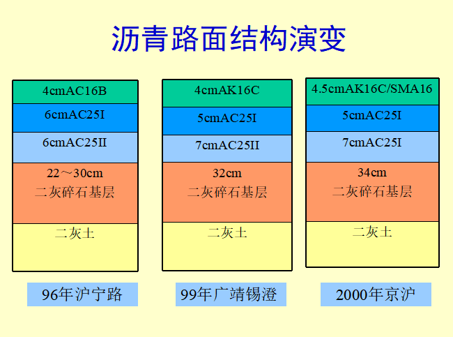 高速公路面层图纸资料下载-[江苏]高速公路沥青路面关键技术（PPT，74页）