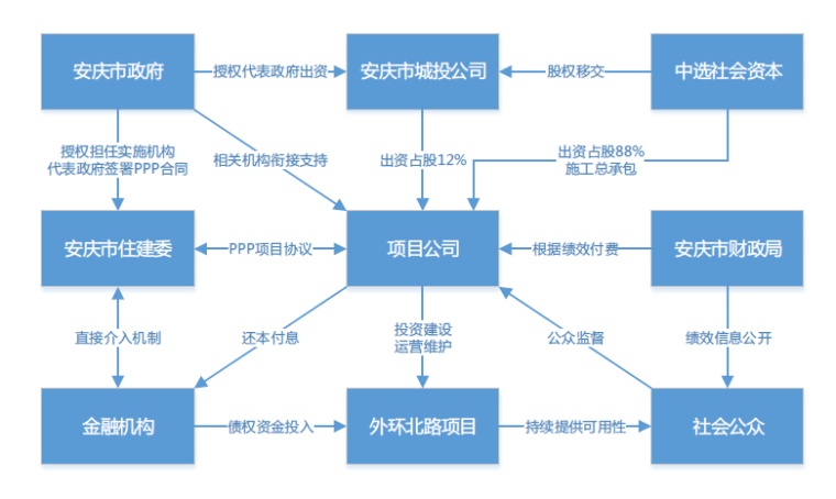 轨道ppp项目资料下载-公益性项目的PPP运作实践，以安庆市外环北路工程PPP项目为例