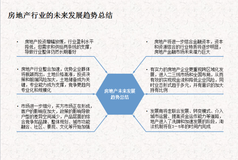 房地产公司行业项目运营基础知识新员工入职培训（共138页）-房地产行业的未来发展趋势总结