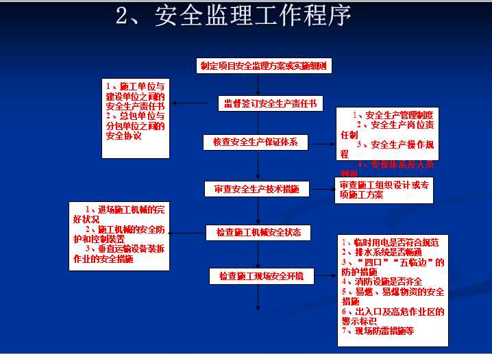 监理安全培训讲义安全管理职责-安全监理工作程序