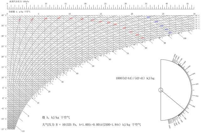 暖通空调从业人员的必备必懂工具-焓湿图的应用_1
