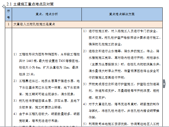 中建总承包管理及技术重难点分析-重难点对策