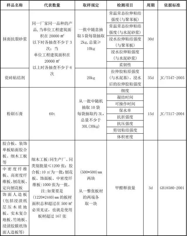 100种施工现场试验检测取样规定以及检测项目周期依据标准！_8