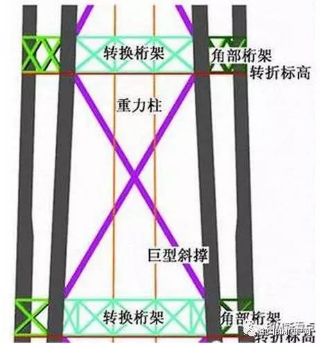 超震撼的“中国尊”钢结构工程，BIM应用全面解析！-图5 外框筒典型区段示意