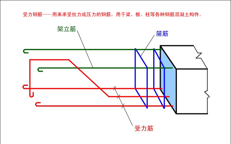 道路工程制图与识图之桥涵施工图识读讲义PPT（73页）-受力钢筋