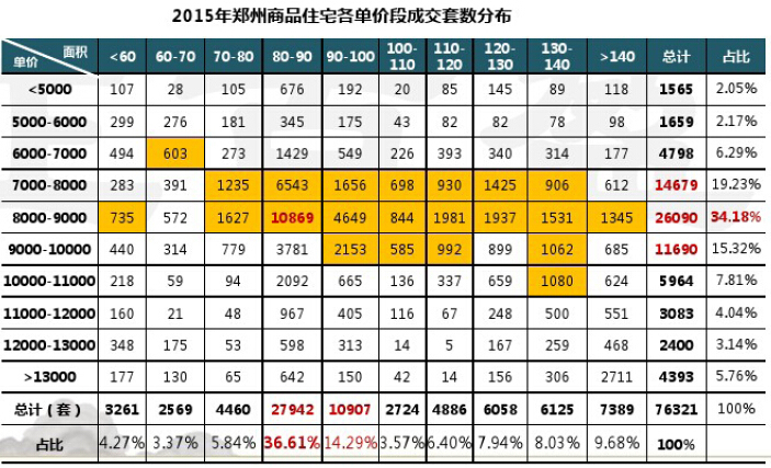 三年述职述廉报告资料下载-[郑州]2015年房地产市场年度报告（138页，图文并茂）