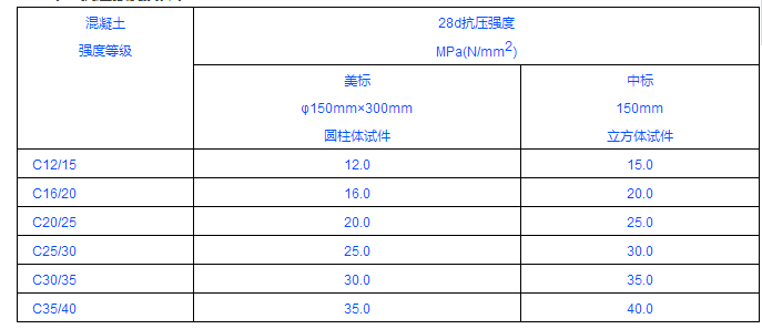 混凝土强度标准值表资料下载-C25（中标）与C20（美标）等同吗？中美混凝土强度等级对比