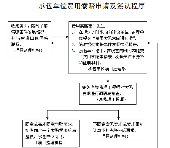 施工现场管理工作流程资料下载-施工现场业主管理制度（附多图）