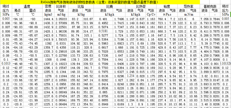 参数小学设计化设计资料下载-制冷剂物性参数表