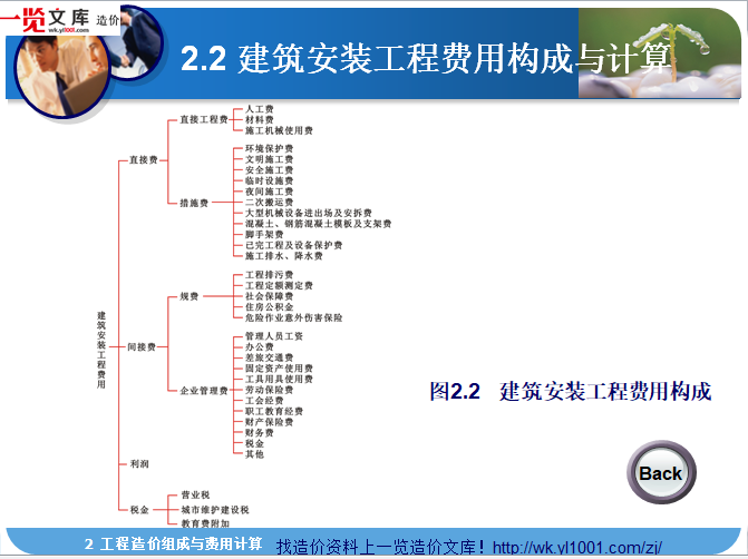 工程造价组成与费用计算-建筑安装工程费用构成与计算