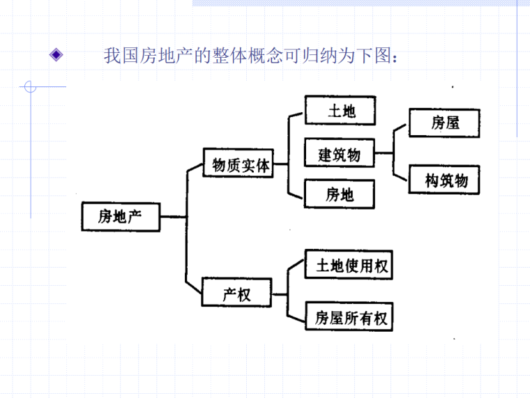 泸州房地产市场资料下载-房地产市场营销