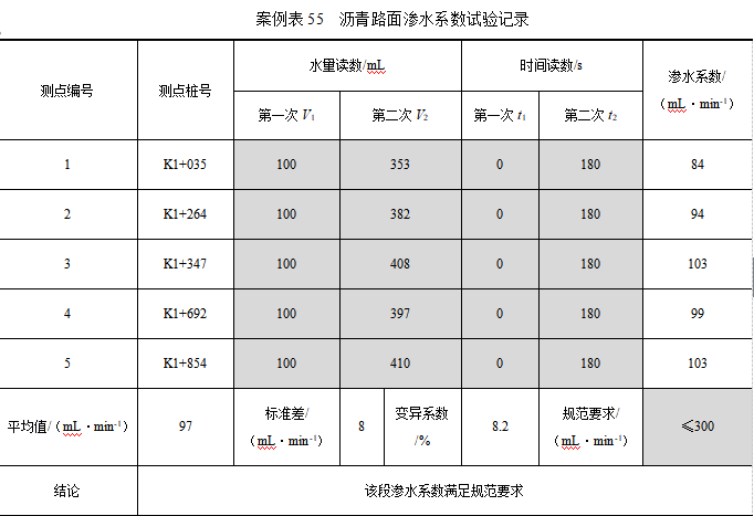 沥青路面测试资料下载-沥青路面渗水系数试验计算（含表格）