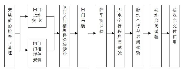 [西藏]Ⅳ等小（1）型干渠项目投标施工组织设计（188页）-闸门安装流程图