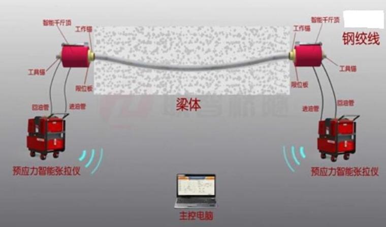 高速公路建设项目土建工程施工组织设计（215页）-智能张拉系统