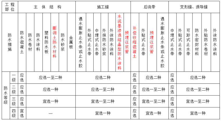 地下室防水工程质量验收规范（114页，图文）-【全国】地下室防水工程质量验收规范（114页）_3