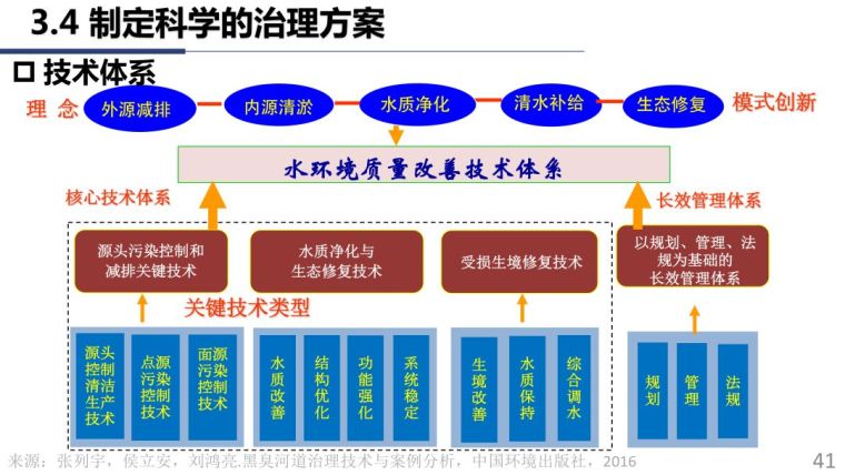 74.6％的中国城市应该如何治理黑臭水体？_19