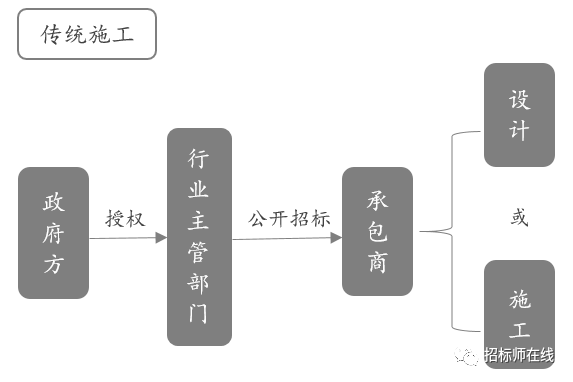 三图看懂传统施工、EPC、PPP三者的不同_2