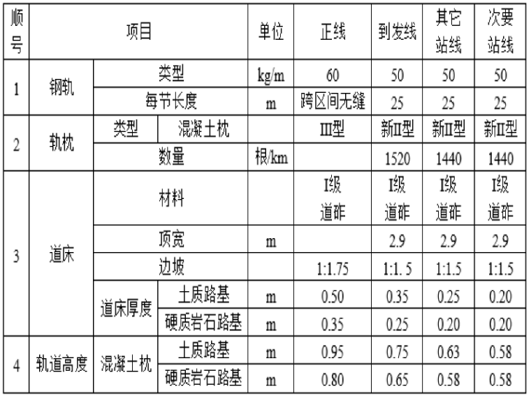 设计交底注意资料下载-新建铁路晋豫段站前工程设计技术交底材料（站场）