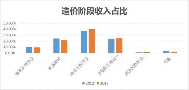 专家大咖说｜如何打造BIM模式下的全过程造价咨询及项目管理