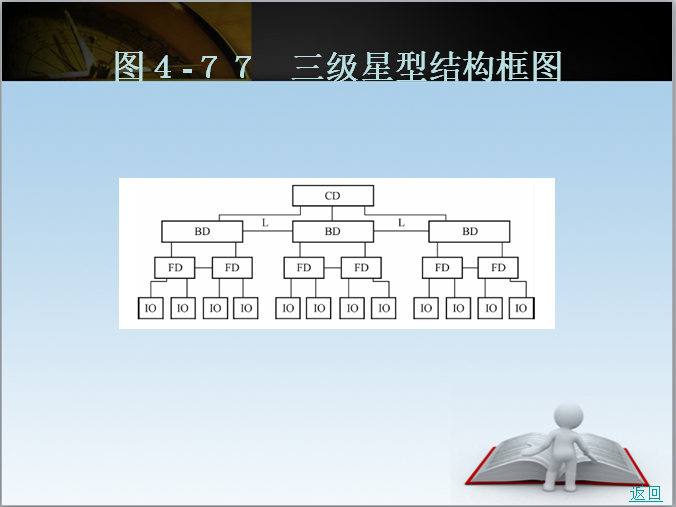 安装工程定额运用及工程量计算(392页全讲解)-三级星型结构框图