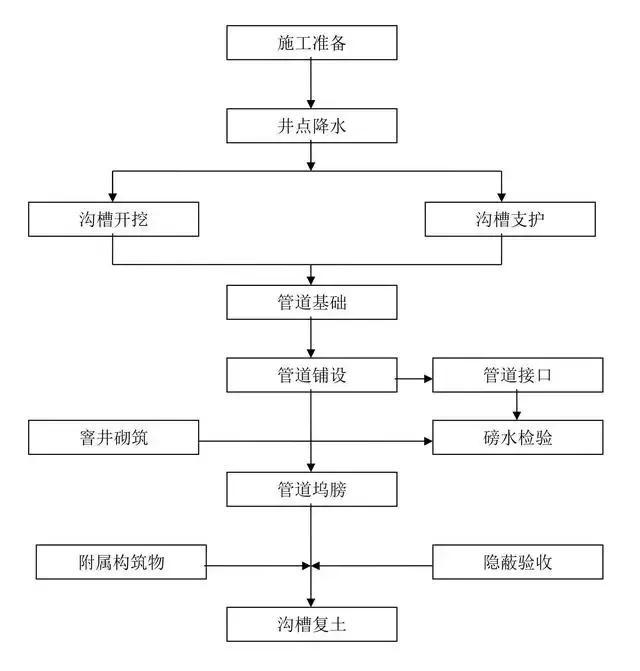 工程施工流程图