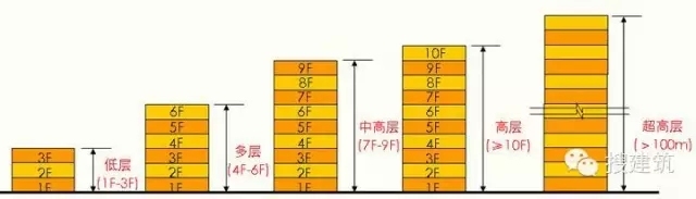 小高层住宅户型跃层资料下载-有了这些设计要点，你还怕做多高层住宅吗？