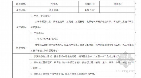 [房地产经理必备]房地产企业管理全书(332页)-技术员职位说明书 