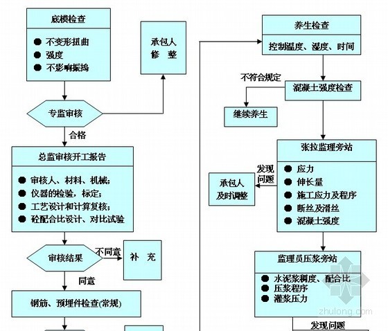 铁路工程监理大纲（490页 流程图50张 桥隧比80%）-后张法预应力混凝土预制监理程序 