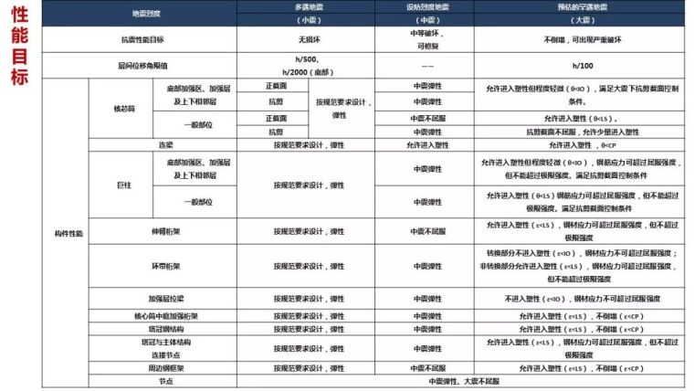 结构工程师看过来！苏州中南中心结构设计大揭秘！_31