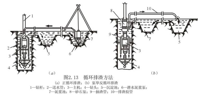 桩基础钻孔灌注桩施工培训讲义-循环排渣方法