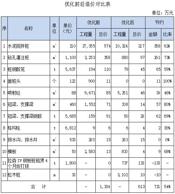 案例分析 | 基坑支护方案优化的成本分析_12