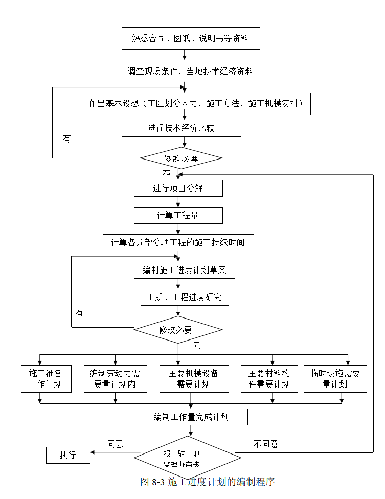 房建工程监理实施细则-施工进度计划的编制程序