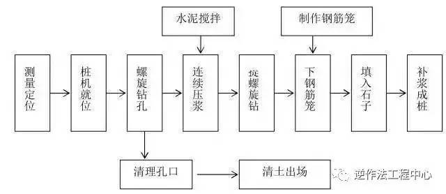 14种桩基施工流程图，得之幸甚！_9