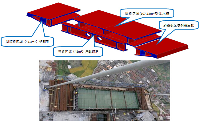 前支点挂篮悬臂浇筑双塔双索面预应力箱梁结构斜拉桥上构C55混凝土主梁施工方案186页-主梁挂篮预压区域示意图及现场实物图