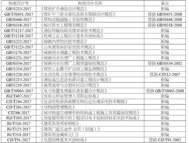 2017通风质量验收规范资料下载-2017年7月实施的工程建设标准汇总