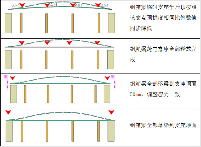 [专家论证]双向六车道高架桥三跨变截面连续钢箱梁施工专项方案255页（含保通，焊接，加工）-钢箱梁支撑力释放程序
