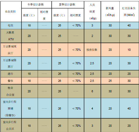 项目机电各系统资料下载-万达茂商业部分机电系统技术标准--暖通部分