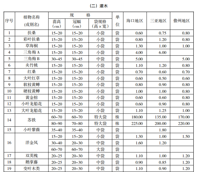 2018年1月海口三亚儋州园林绿化苗木市场信息价-灌木