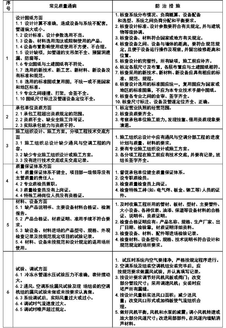 通风与空调安装工程施工质量监理实施细则参考手册_28