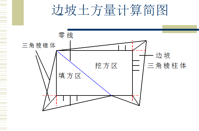 [全国]场地平整土方量计算与调配（共85页）-边坡土方量计算简图