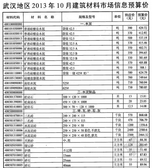 合肥建筑工程材料市场信息价资料下载-[武汉]2013年10月建筑材料市场信息预算价