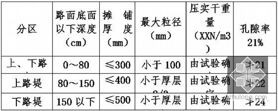 [湖北]高速公路某段路基工程试验段施工方案（中铁大桥局）-中硬石料压实质量控制标准