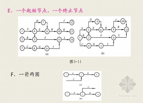 [湖南]建设工程监理进度控制学习讲义讲稿（109页 PPT）-绘图规则 