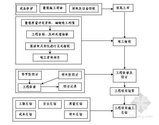 地铁区间隧道工程施工组织设计159页（明挖暗挖 台阶法）-工程交验质量控制图 