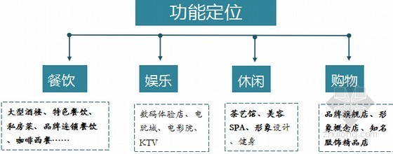 [专家解读]商业地产项目规划设计方案(大量附图)-项目定位 